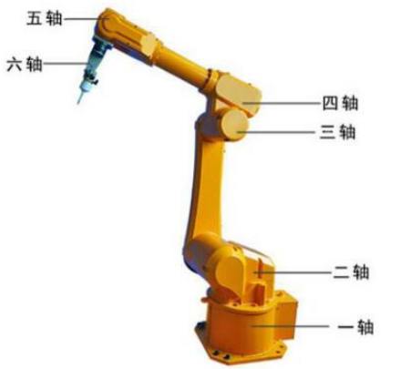 六軸機器人的“六軸”指的是機械手的哪里？